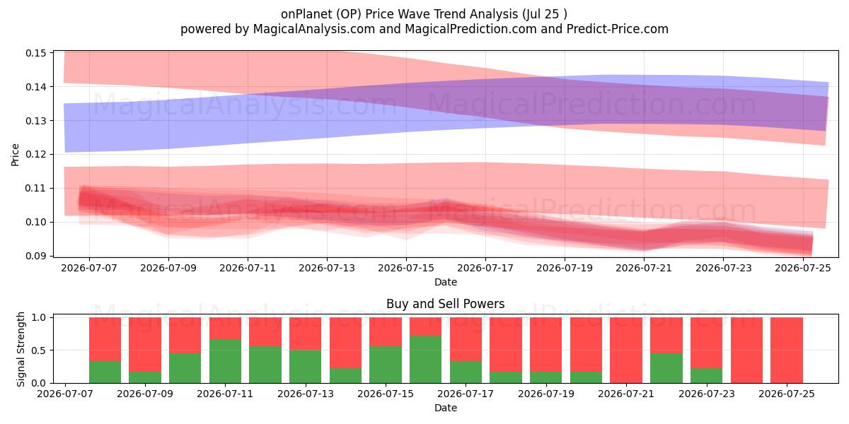  opPlanet (OP) Support and Resistance area (19 Jul) 