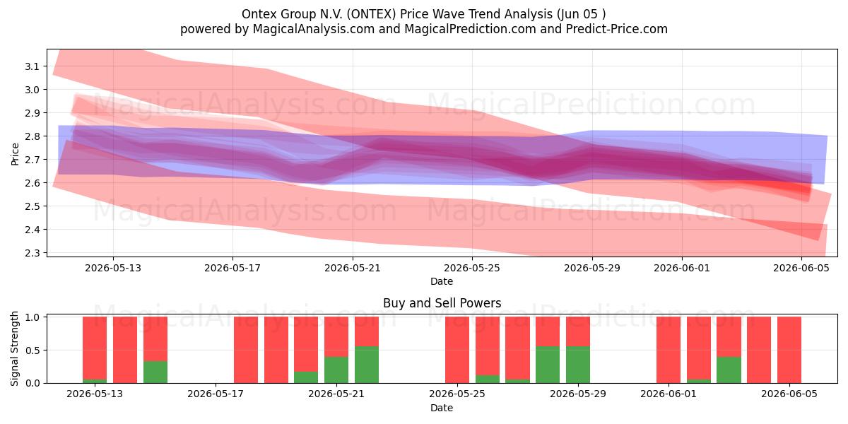  Ontex Group N.V. (ONTEX) Support and Resistance area (04 Jun) 