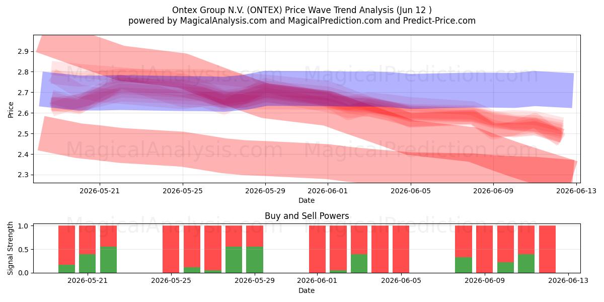  Ontex Group N.V. (ONTEX) Support and Resistance area (11 Jun) 
