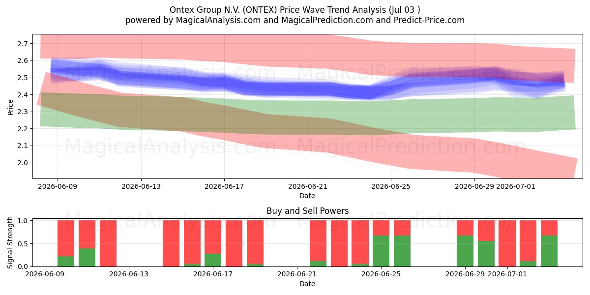  Ontex Group N.V. (ONTEX) Support and Resistance area (02 Jul) 