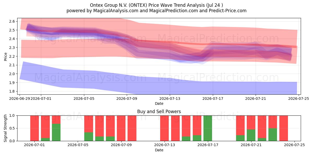  Ontex Group N.V. (ONTEX) Support and Resistance area (23 Jul) 