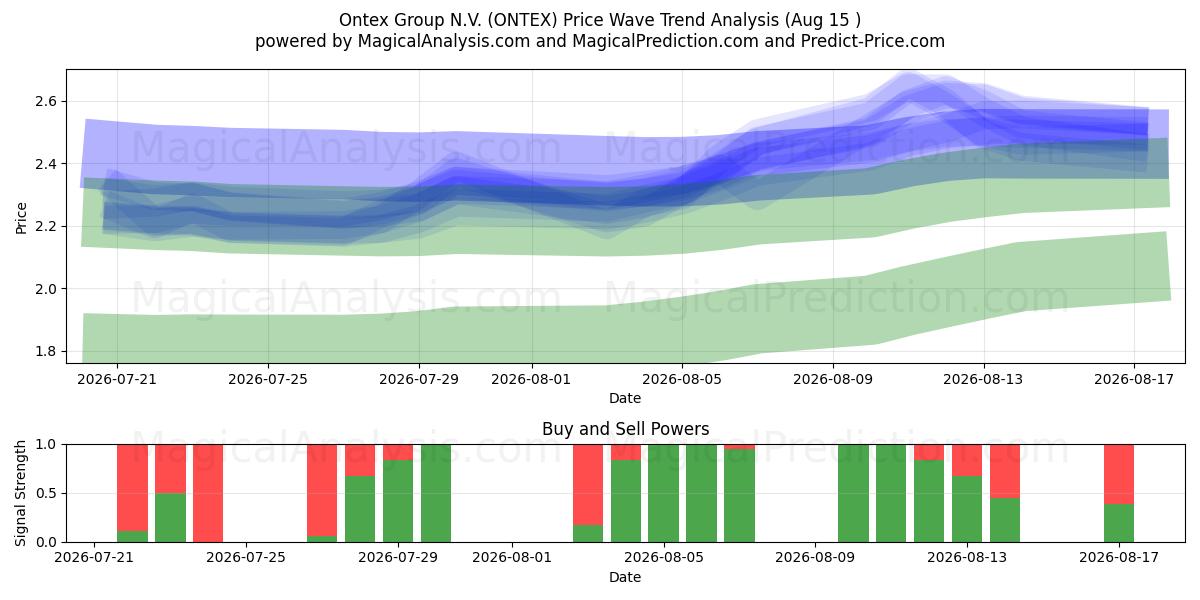  Ontex Group N.V. (ONTEX) Support and Resistance area (13 Aug) 