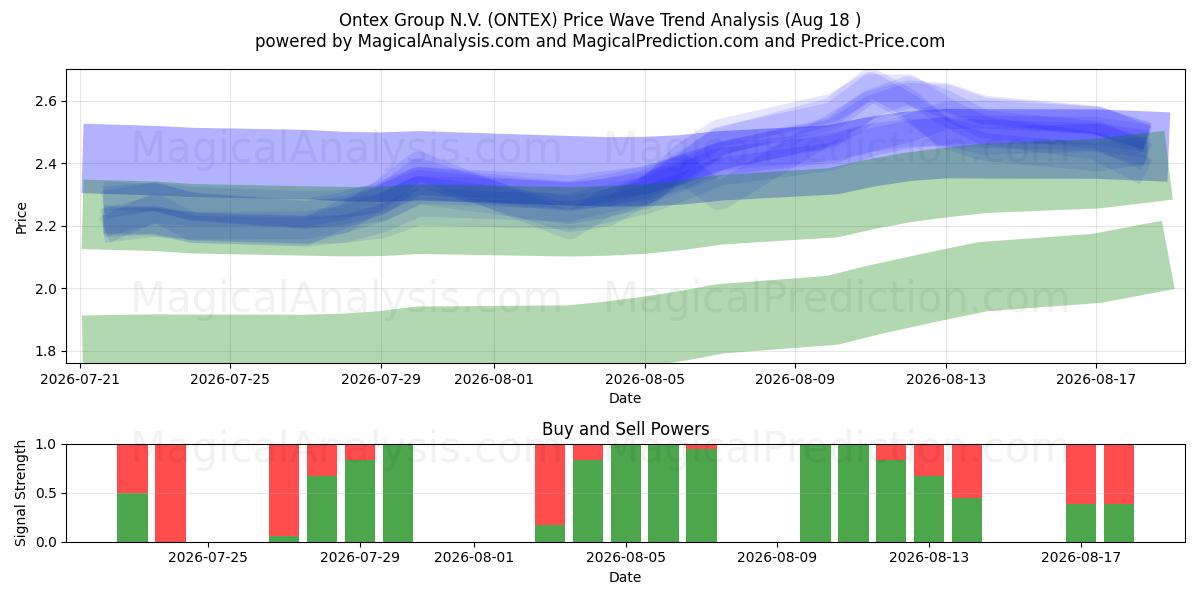  Ontex Group N.V. (ONTEX) Support and Resistance area (17 Aug) 