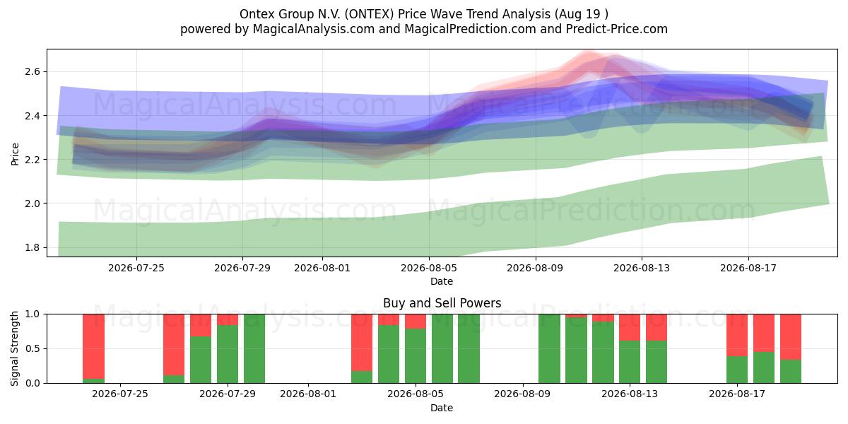  Ontex Group N.V. (ONTEX) Support and Resistance area (18 Aug) 