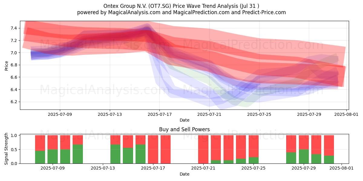  Ontex Group N.V. (OT7.SG) Support and Resistance area (30 Jul) 