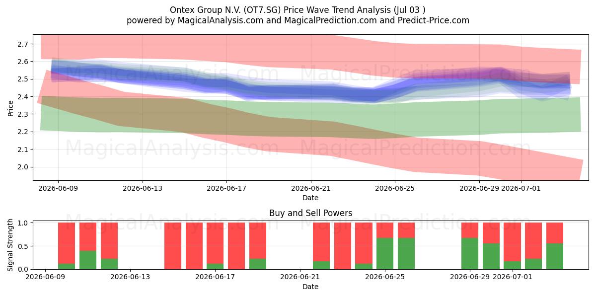  Ontex Group N.V. (OT7.SG) Support and Resistance area (02 Jul) 