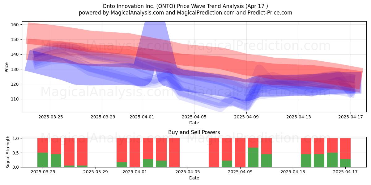  Onto Innovation Inc. (ONTO) Support and Resistance area (17 Apr) 