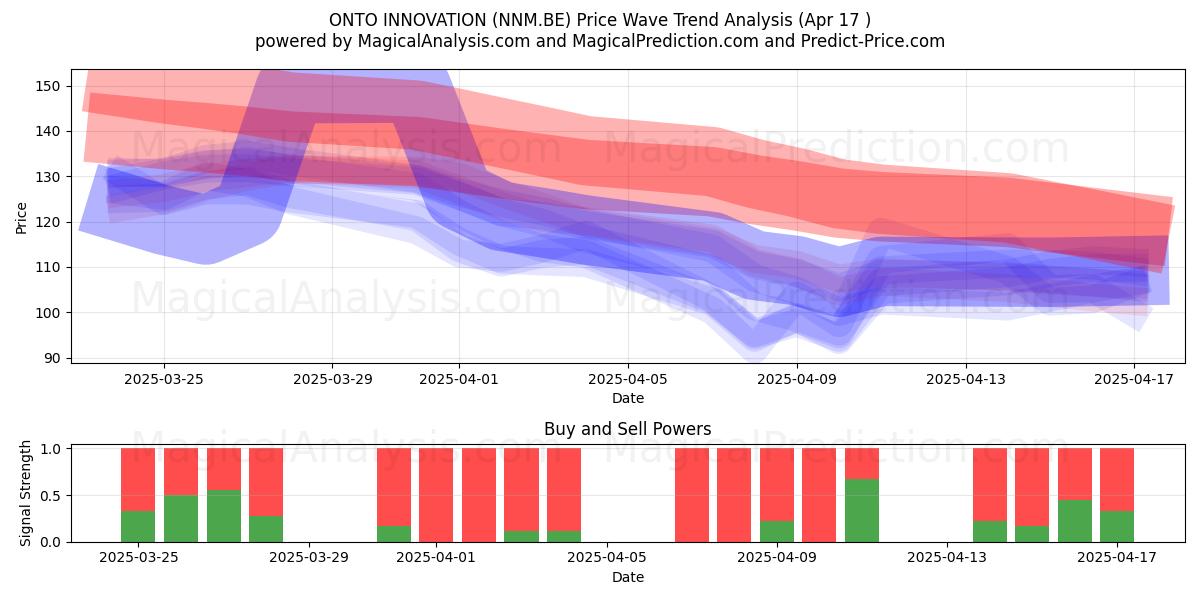  ONTO INNOVATION (NNM.BE) Support and Resistance area (17 Apr) 