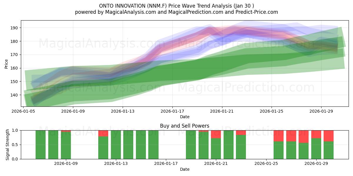  ONTO INNOVATION (NNM.F) Support and Resistance area (29 Jan) 