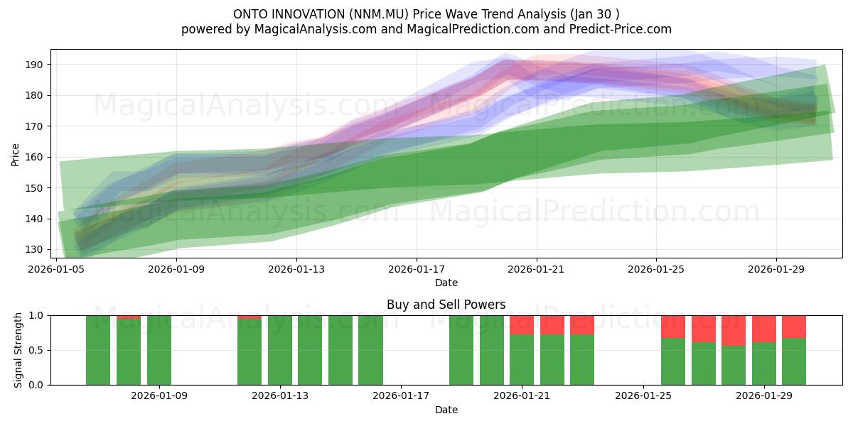  ONTO INNOVATION (NNM.MU) Support and Resistance area (29 Jan) 