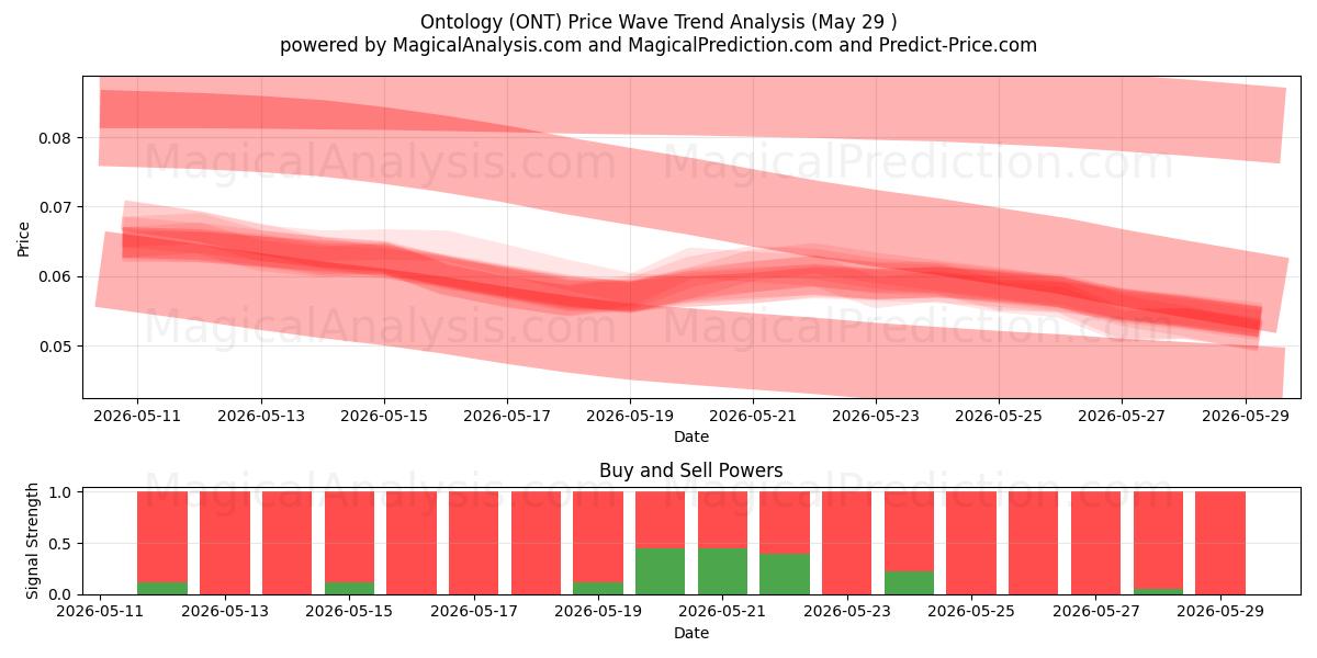  Ontology (ONT) Support and Resistance area (28 May) 
