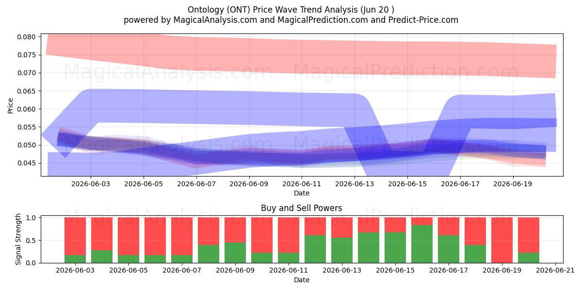  Ontology (ONT) Support and Resistance area (12 Jun) 