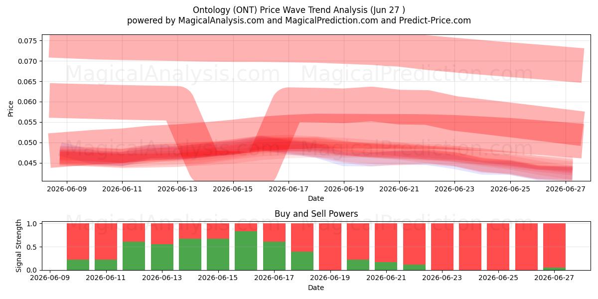  Ontologi (ONT) Support and Resistance area (26 Jun) 