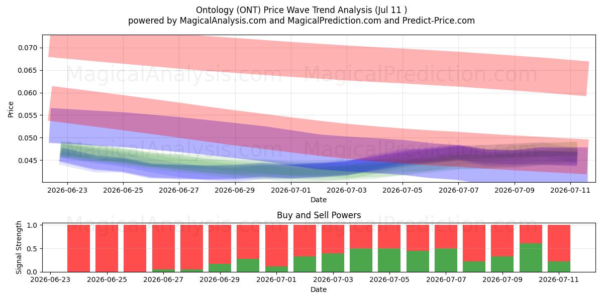  Ontologia (ONT) Support and Resistance area (10 Jul) 
