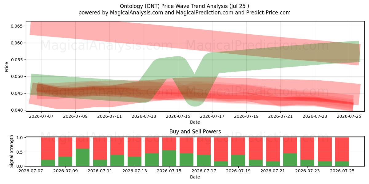  Ontology (ONT) Support and Resistance area (24 Jul) 