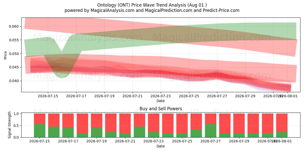  Ontologi (ONT) Support and Resistance area (31 Jul) 