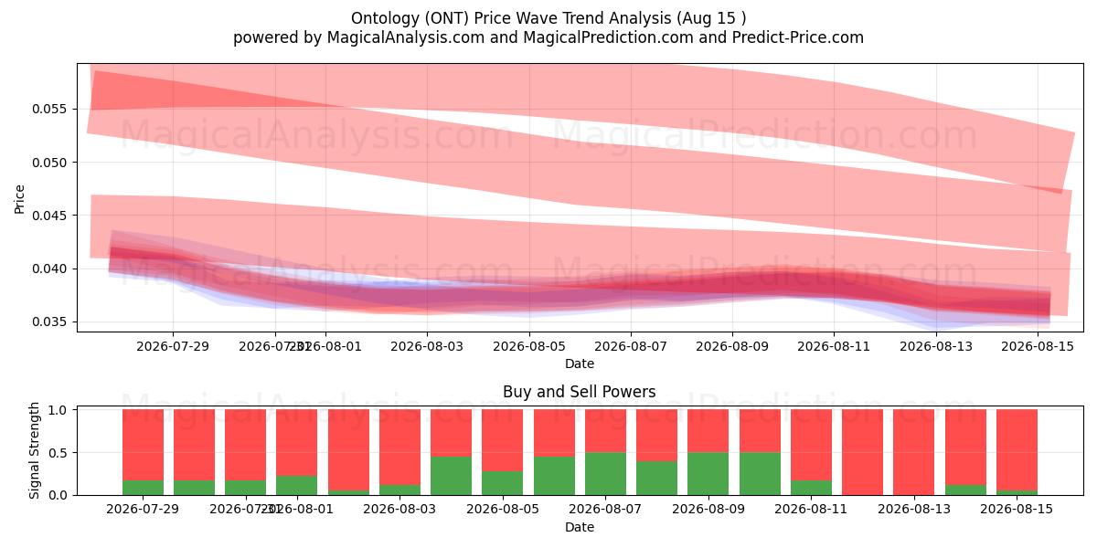  Ontología (ONT) Support and Resistance area (14 Aug) 
