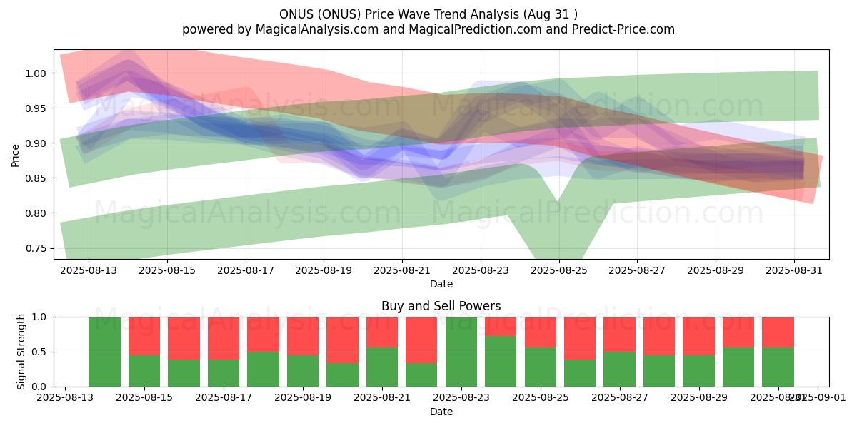  ÔNUS (ONUS) Support and Resistance area (29 Aug) 