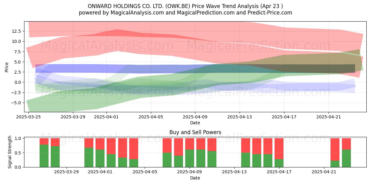  ONWARD HOLDINGS CO. LTD. (OWK.BE) Support and Resistance area (23 Apr) 