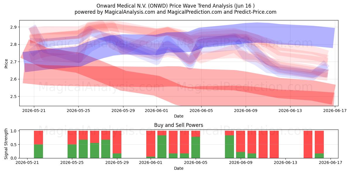  Onward Medical N.V. (ONWD) Support and Resistance area (11 Jun) 