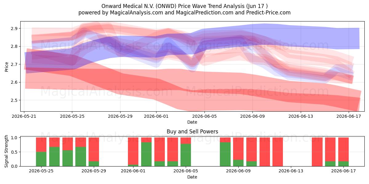 Onward Medical N.V. (ONWD) Support and Resistance area (15 Jun) 