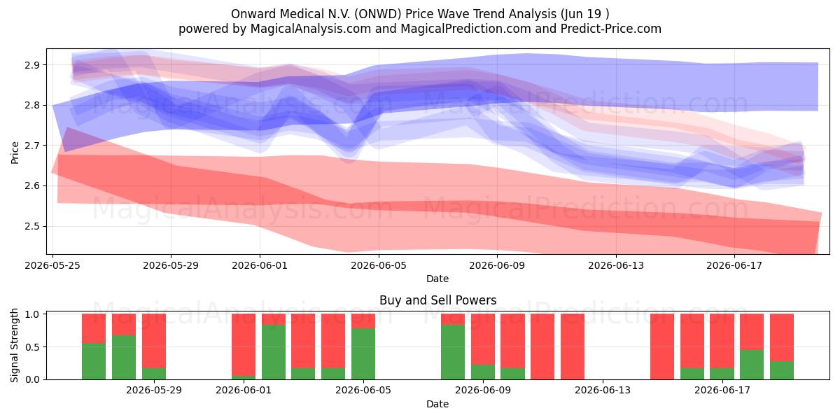  Onward Medical N.V. (ONWD) Support and Resistance area (18 Jun) 