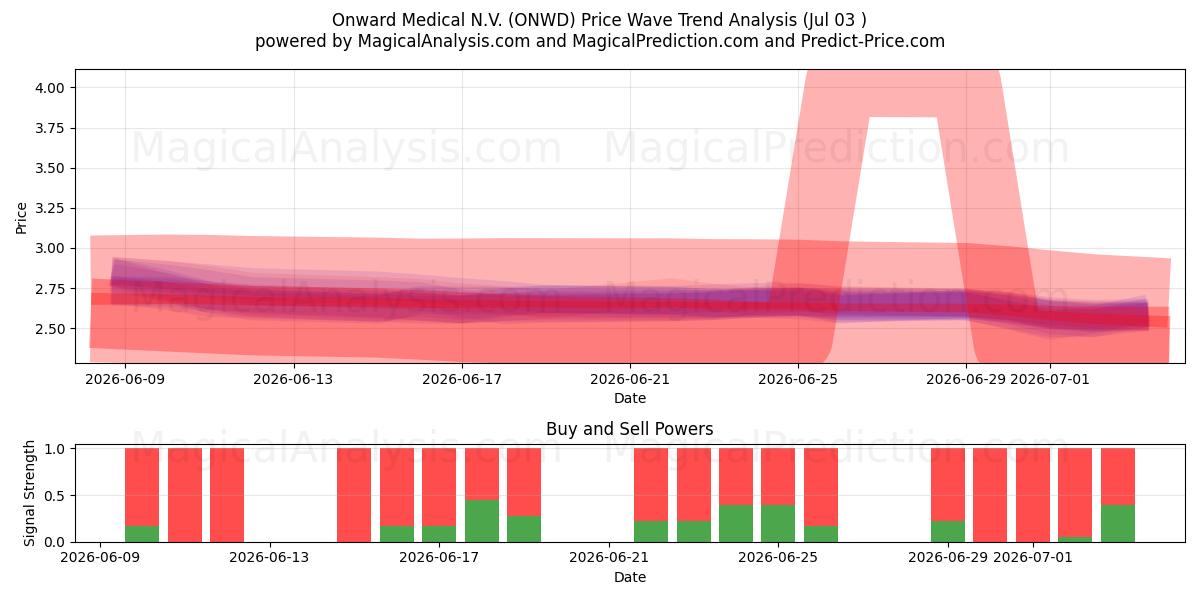 Onward Medical N.V. (ONWD) Support and Resistance area (02 Jul) 