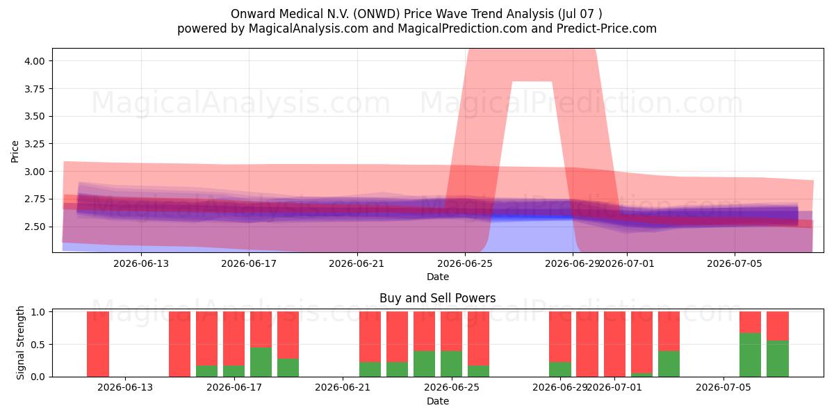  Onward Medical N.V. (ONWD) Support and Resistance area (06 Jul) 