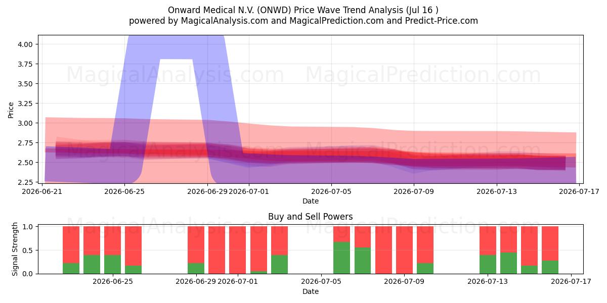  Onward Medical N.V. (ONWD) Support and Resistance area (15 Jul) 