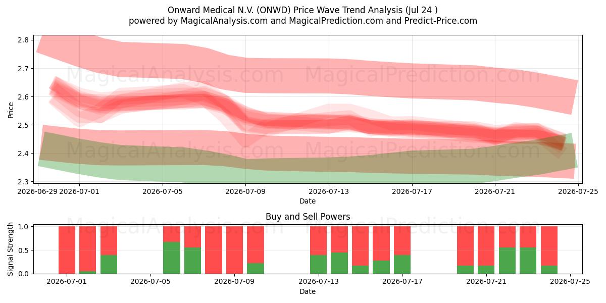  Onward Medical N.V. (ONWD) Support and Resistance area (23 Jul) 