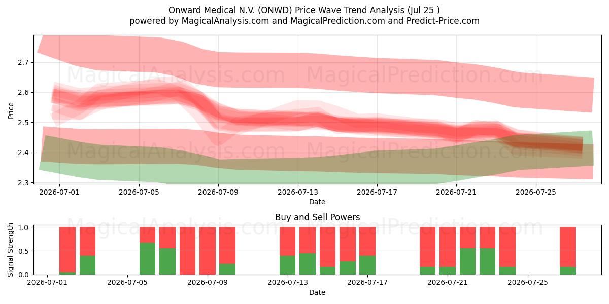  Onward Medical N.V. (ONWD) Support and Resistance area (24 Jul) 