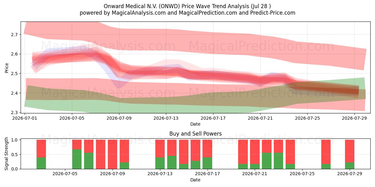  Onward Medical N.V. (ONWD) Support and Resistance area (27 Jul) 