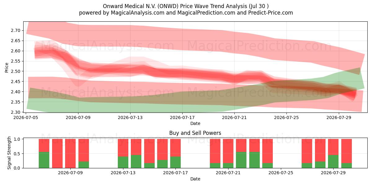  Onward Medical N.V. (ONWD) Support and Resistance area (29 Jul) 