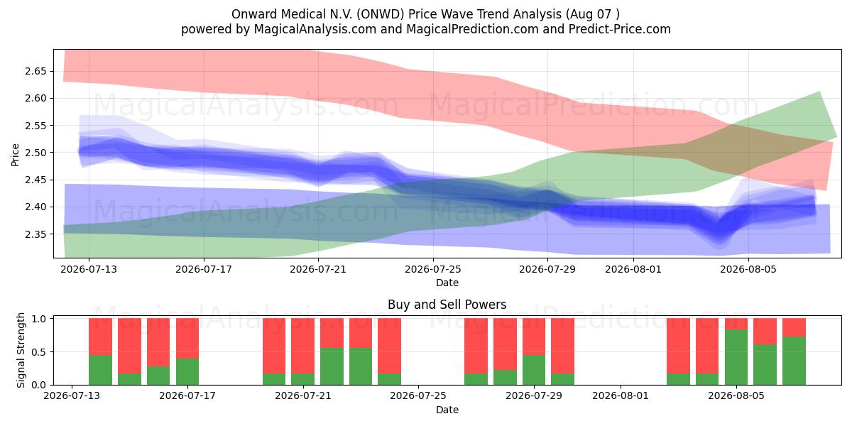  Onward Medical N.V. (ONWD) Support and Resistance area (06 Aug) 