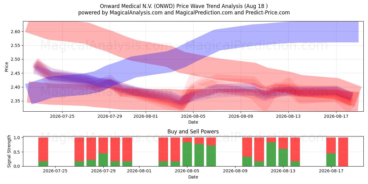  Onward Medical N.V. (ONWD) Support and Resistance area (17 Aug) 