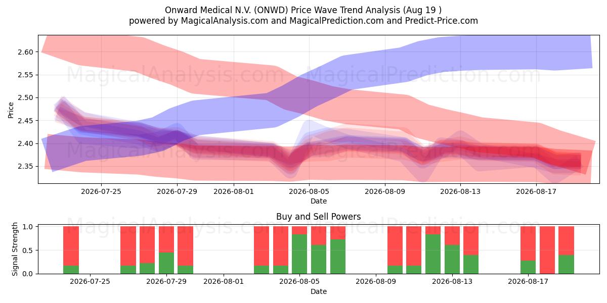  Onward Medical N.V. (ONWD) Support and Resistance area (18 Aug) 