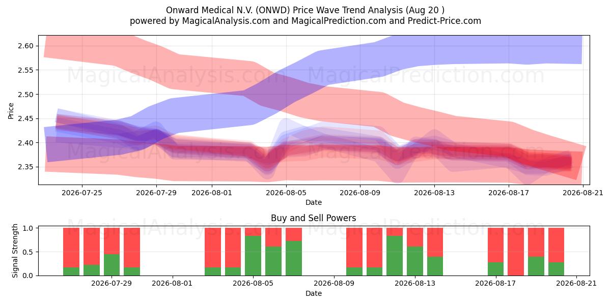  Onward Medical N.V. (ONWD) Support and Resistance area (19 Aug) 