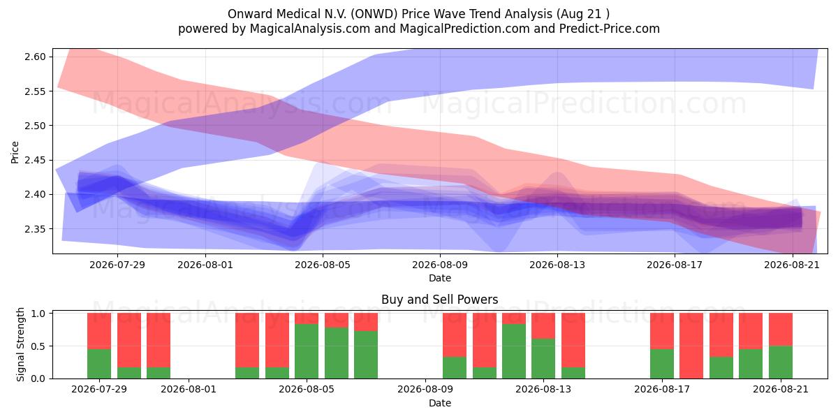  Onward Medical N.V. (ONWD) Support and Resistance area (20 Aug) 