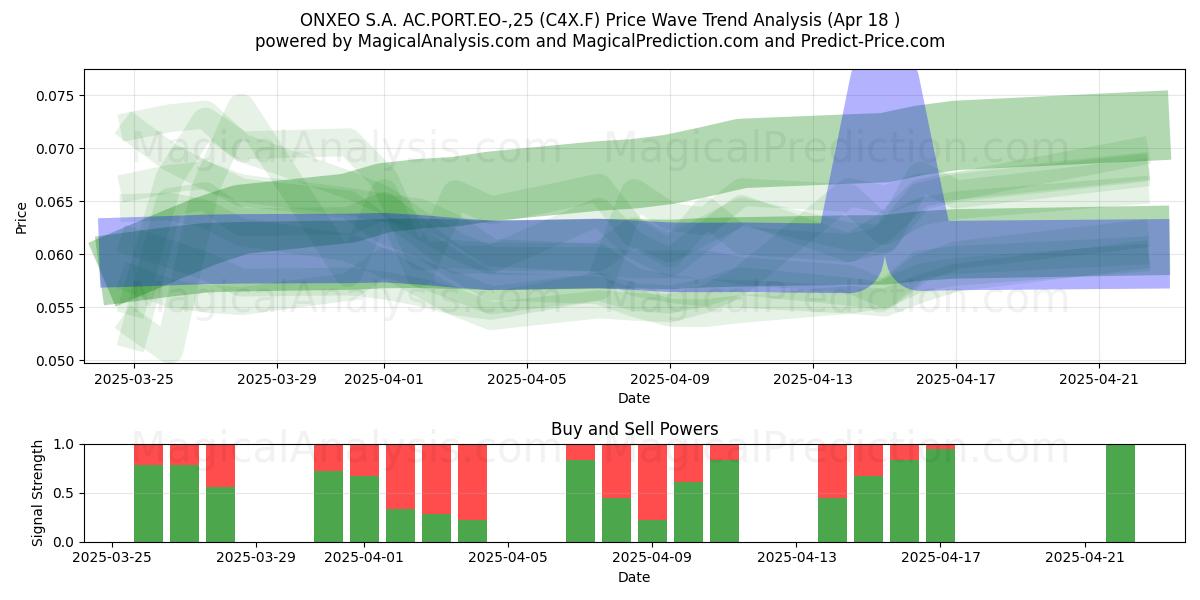  ONXEO S.A. AC.PORT.EO-,25 (C4X.F) Support and Resistance area (18 Apr) 