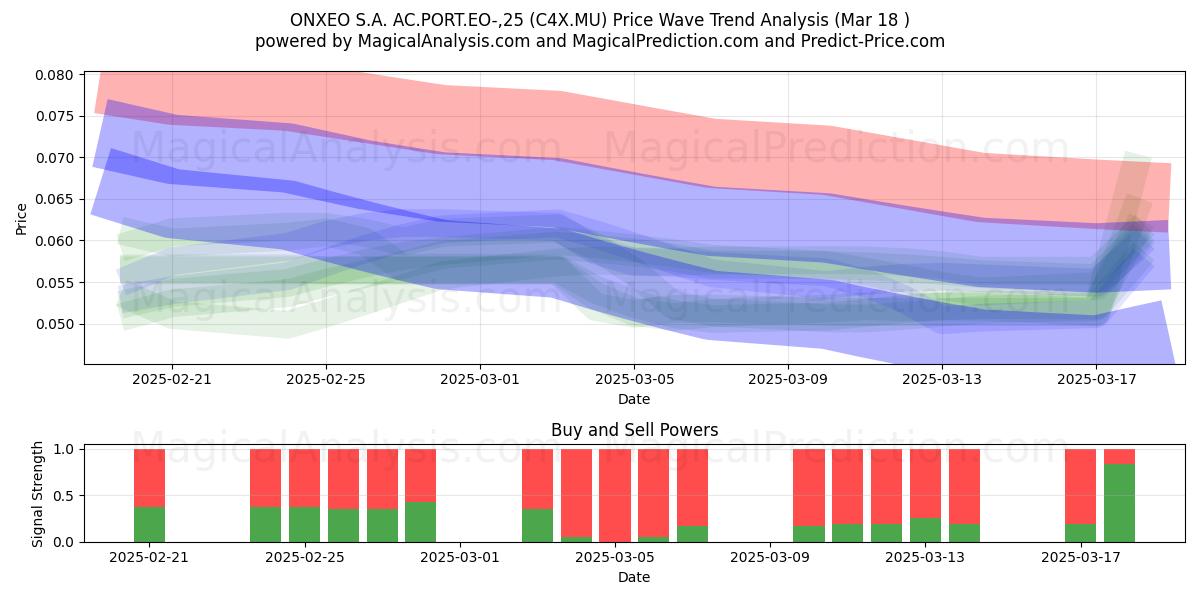  ONXEO S.A. AC.PORT.EO-,25 (C4X.MU) Support and Resistance area (18 Mar) 