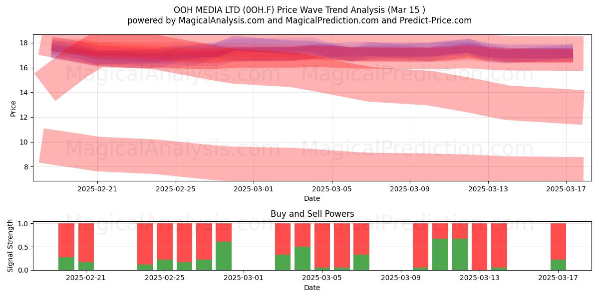  OOH MEDIA LTD (0OH.F) Support and Resistance area (15 Mar) 