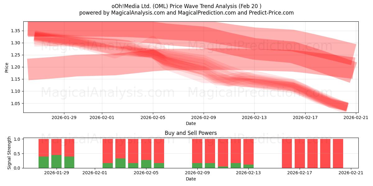  oOh!Media Ltd. (OML) Support and Resistance area (19 Feb) 