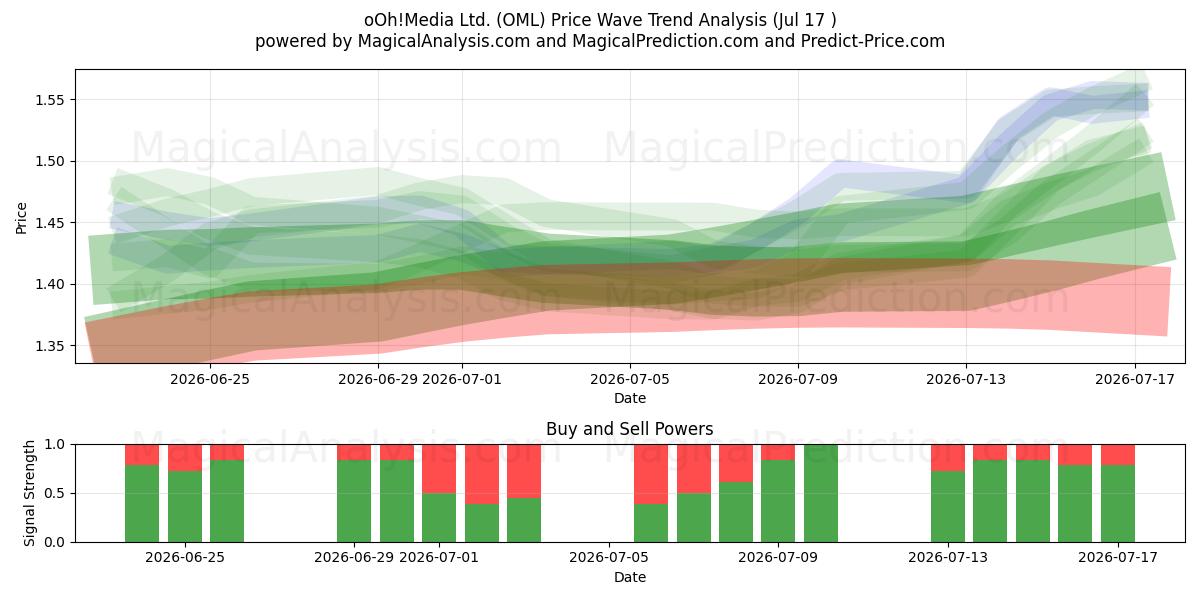  oOh!Media Ltd. (OML) Support and Resistance area (16 Jul) 