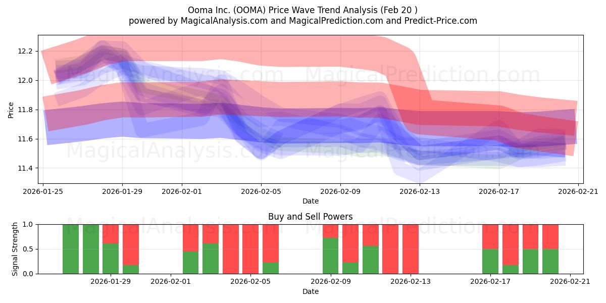  Ooma Inc. (OOMA) Support and Resistance area (19 Feb) 