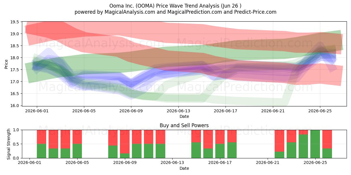  Ooma Inc. (OOMA) Support and Resistance area (15 Jun) 