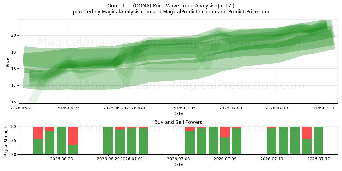  Ooma Inc. (OOMA) Support and Resistance area (16 Jul) 