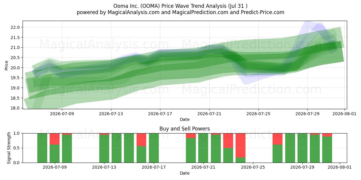  Ooma Inc. (OOMA) Support and Resistance area (30 Jul) 