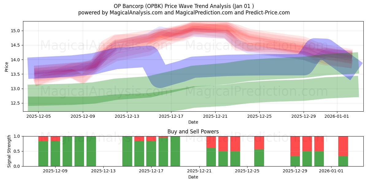  OP Bancorp (OPBK) Support and Resistance area (31 Dec) 