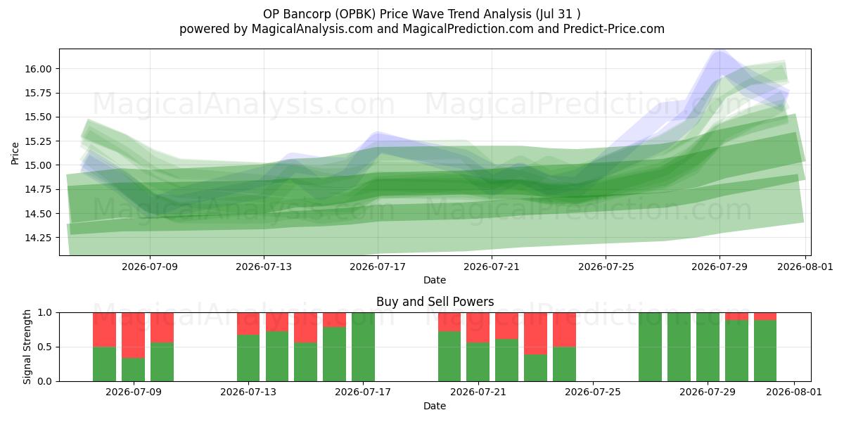  OP Bancorp (OPBK) Support and Resistance area (30 Jul) 