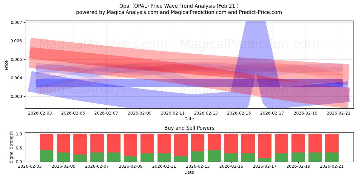  Opaal (OPAL) Support and Resistance area (28 May) 